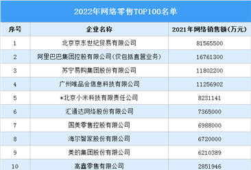 2022年网络零售TOP100名单（图）
