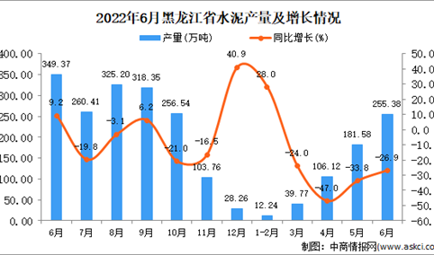 2022年6月黑龙江水泥产量数据统计分析