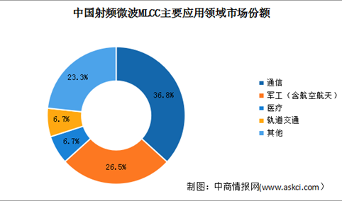 2022年中国射频微波MLCC市场现状及发展前景预测分析（图）
