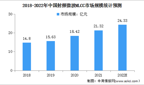 2022年中国射频微波MLCC市场规模及应用市场占比情况预测分析（图）