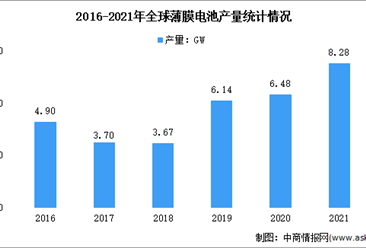 2022年全球薄膜电池市场现状：增速不及晶硅电池