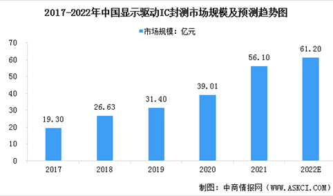 2022年全球及中国显示驱动芯片封测市场规模预测分析（图）