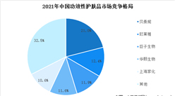 2022年中国功效性护肤品市场规模及竞争格局预测（图）