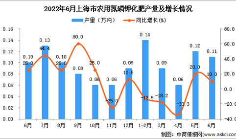 2022年6月上海农用氮磷钾化肥产量数据统计分析