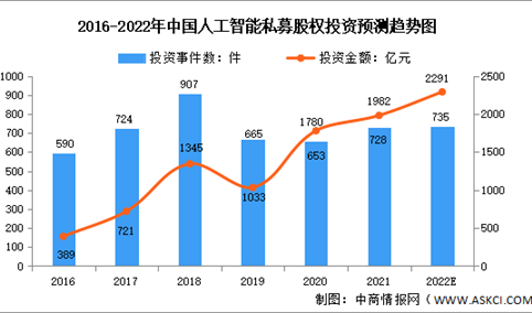 2022年中国人工智能行业市场数据预测分析（图）