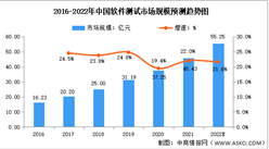 2022年中國軟件測試行業市場規模及發展前景預測分析（圖）