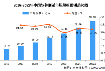 2022年中国软件测试行业市场规模及发展前景预测分析（图）