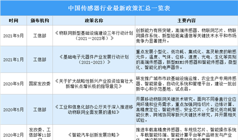 2022年中国传感器行业最新政策汇总一览（表）