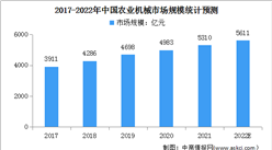 2022年中國農業機械行業市場現狀及行業壁壘預測分析（圖）