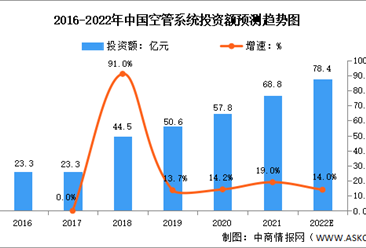 2022年中国空管系统行业市场现状及发展前景预测分析（图）