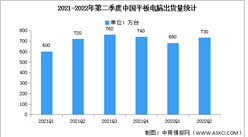 2022年第二季度中国平板电脑出货量及市场均价分析（图）