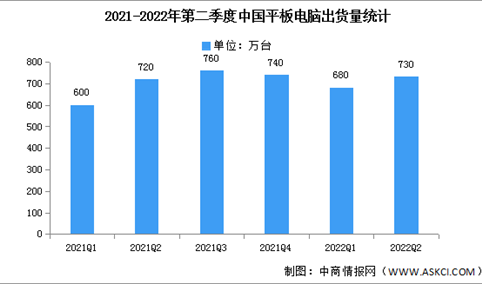 2022年第二季度中国平板电脑出货量及竞争格局分析（图）