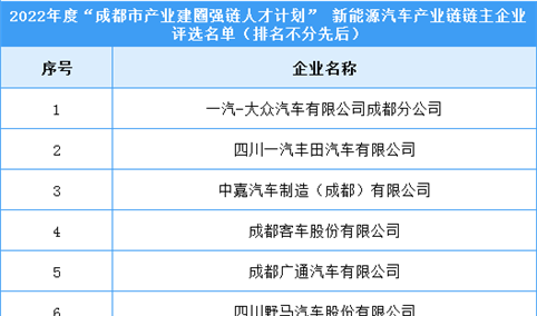 2022年四川省成都市五大产业链企业名单公布（图）