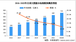 2022年全球及中國大數據行業市場規模預測分析（圖）