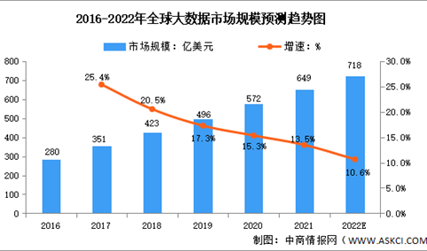 2022年全球及中国大数据行业市场规模预测分析（图）