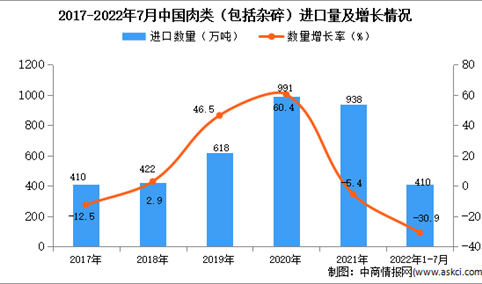 2022年1-7月中国肉类进口数据统计分析