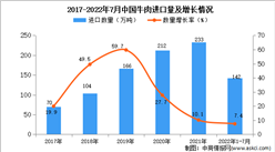 2022年1-7月中国牛肉进口数据统计分析