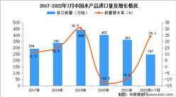 2022年1-7月中国水产品进口数据统计分析