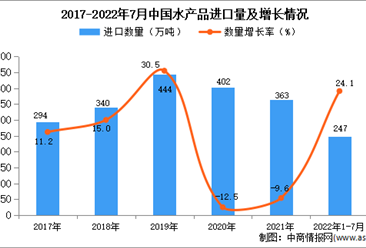 2022年1-7月中國水產品進口數據統計分析
