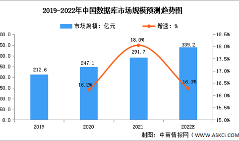 2022年中国数据库行业市场规模及发展趋势预测分析（图）