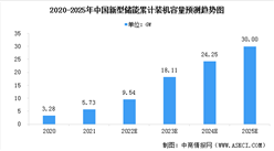 2022年中国全钒液流电池行业市场现状及发展前景预测分析（图）