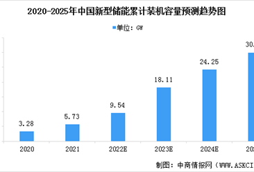 2022年中国全钒液流电池市场规模及发展前景预测分析（图）