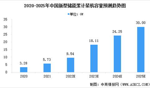 2022年中国全钒液流电池市场规模及发展前景预测分析（图）