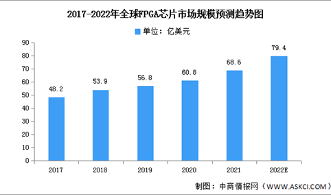 2022年全球FPGA芯片市场规模及竞争格局预测分析（图）