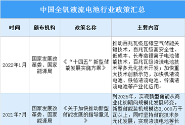2022年中国全钒液流电池行业最新政策汇总一览（表）
