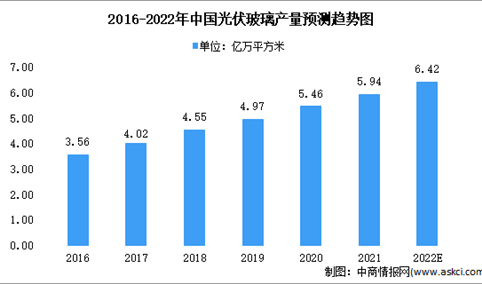 2022年中国光伏玻璃行业市场现状及发展机遇分析（图）