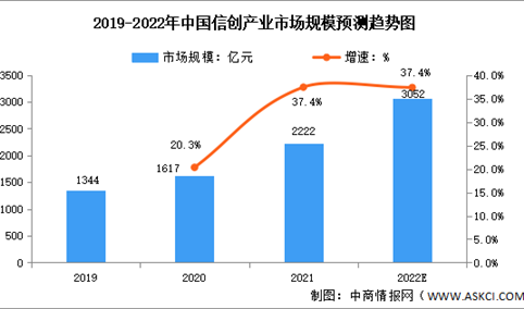 2022年中国信创产业市场规模及发展趋势预测分析（图）