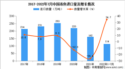 2022年1-7月中國凍魚進口數據統計分析