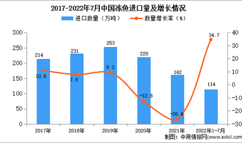 2022年1-7月中国冻鱼进口数据统计分析