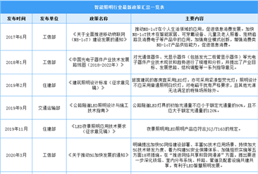 2022年中國智能照明行業最新政策匯總一覽（圖）