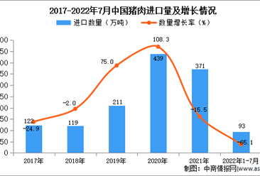2022年1-7月中國豬肉進口數據統計分析
