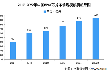2022年中国FPGA芯片市场规模及下游应用预测分析（图）