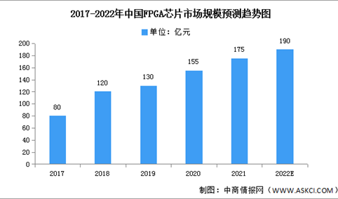 2022年中国FPGA芯片市场规模及下游应用预测分析（图）