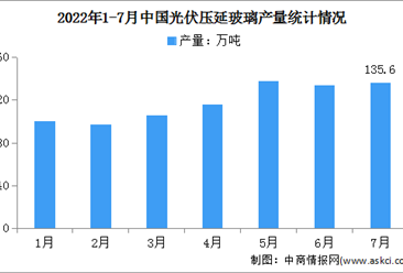 2022年1-7月中國光伏壓延玻璃行業運行情況：新增在產產能同比增長63.6％（圖）