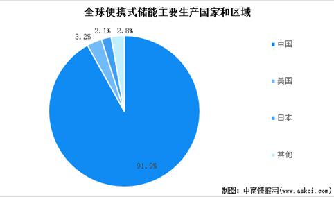 2022年中国便携式储能市场现状分析：中国为主要产地