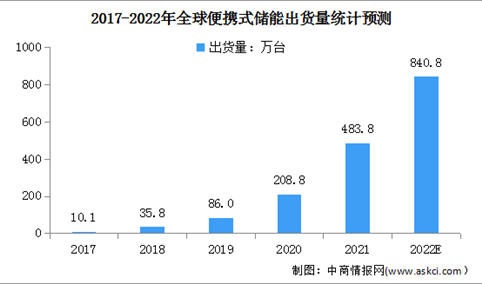 2022年全球便携式储能出货量及其出货占比情况预测分析（图）