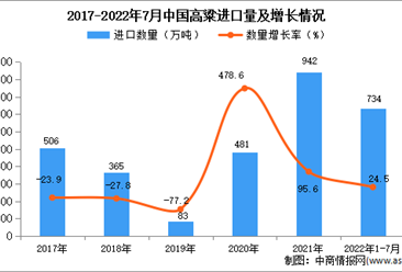 2022年1-7月中国高粱进口数据统计分析