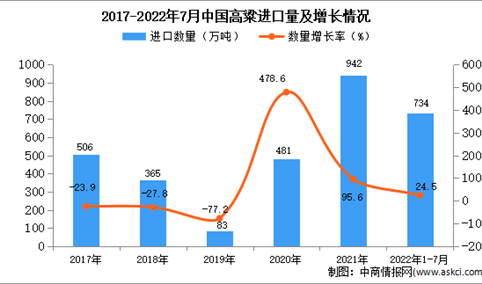 2022年1-7月中国高粱进口数据统计分析