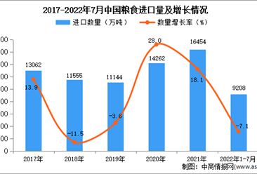 2022年1-7月中國糧食進口數據統計分析