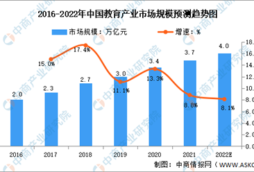 2022年中国教育行业市场规模及发展前景预测分析（图）