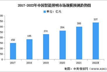 2022年中国智能照明市场现状及发展机遇预测分析（图）
