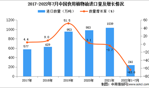 2022年1-7月中国食用植物油进口数据统计分析