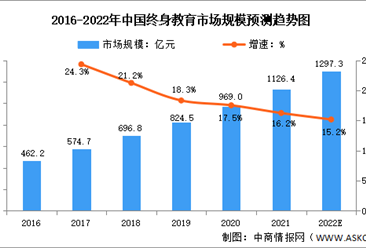 2022年中国终身教育行业市场规模及用户规模预测分析（图）