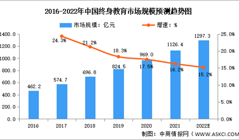 2022年中国终身教育行业市场规模及用户规模预测分析（图）