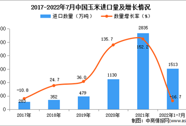 2022年1-7月中国玉米进口数据统计分析
