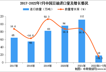 2022年1-7月中国豆油进口数据统计分析